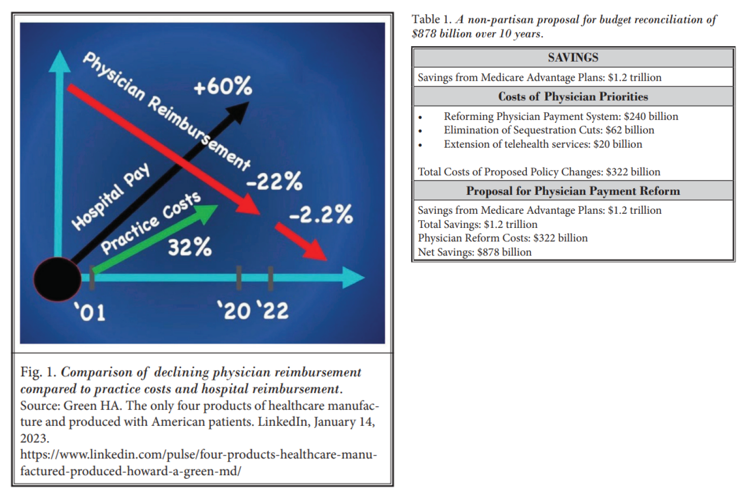 Non-Partisan Proposal for Reforming Physician Payment System and Preserving Telehealth Services