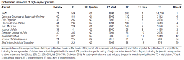 Bibliometric indicators of high-impact journals