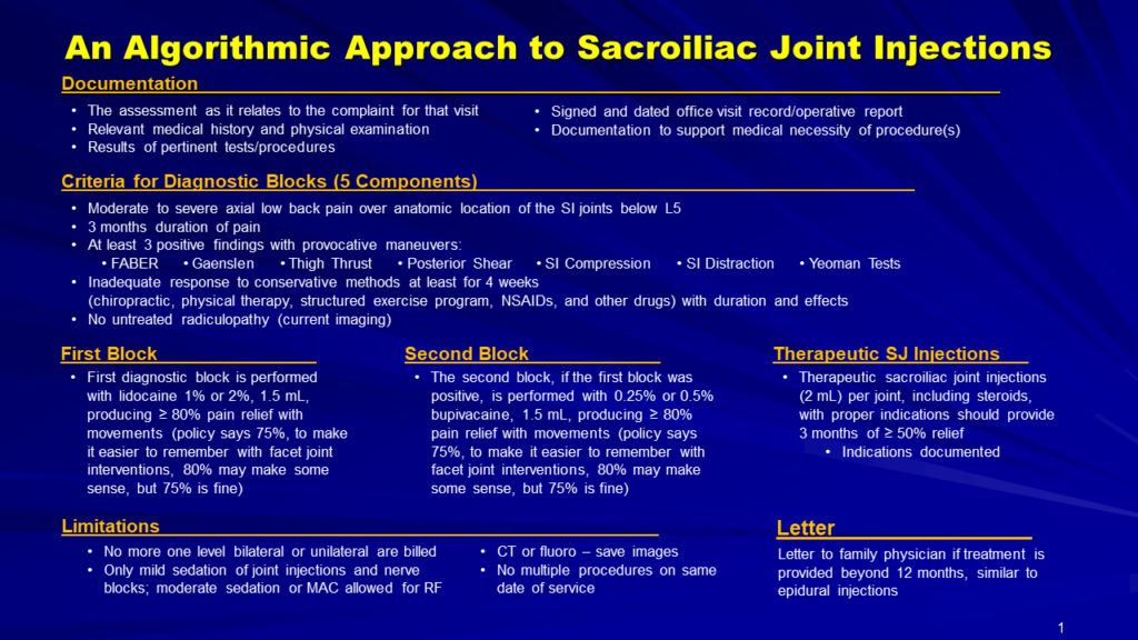 An Algorithmic Approach to Sacroiliac Joint Injections