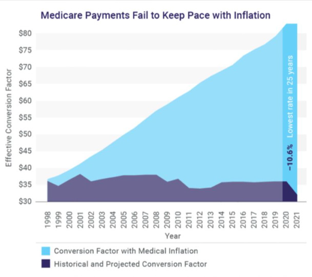 CMS Publishes 2023 Physician Fee Schedule - American Society of Interventional Pain Physicians